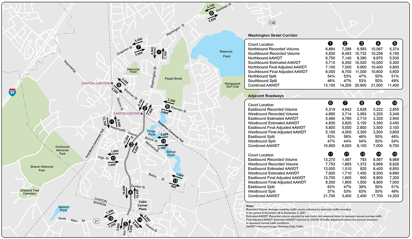 Figure 5: Average Weekday Traffic Volumes
A map of the study area shows average weekday traffic volumes along Washington Street at five locations. The figure also displays the average weekday traffic volumes on adjacent roadways at ten locations.